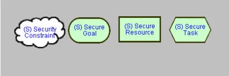 Figure 2: Graphical representation of security-related concepts   