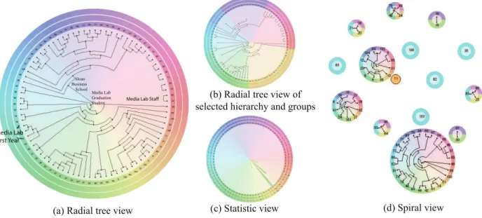 Figure 1: Four visualizations for analyzing the MIT Reality Mining dataset. (a) depicts the entire calling network, in which each subject is represented as a leaf node with a unique identification