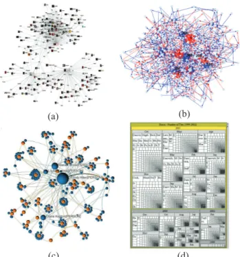 Figure 2: Existing social network visualization techniques. (a-c) Three node-link representations from existing literature: (a) [10], (b) [20], (c) [18]