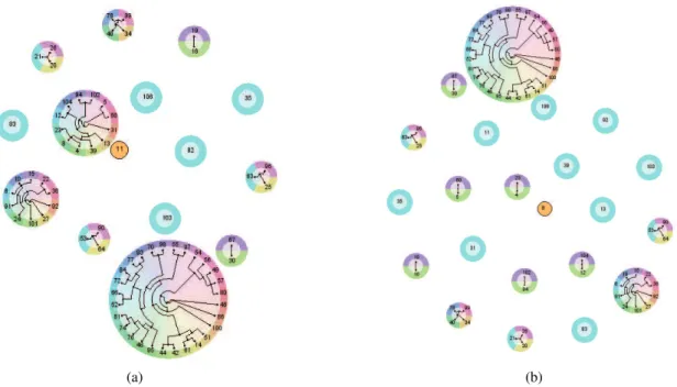 Figure 6: The spiral view of the MIT Reality Mining dataset. (a) The constructed tree; (b) The spiral social relationship of the person whose id is 8.