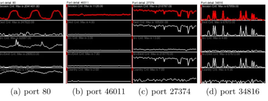 Fig. 6. The port visualization. Plots of metrics versus time for individual ports. In each example, the session count (the first metric) is highlighted