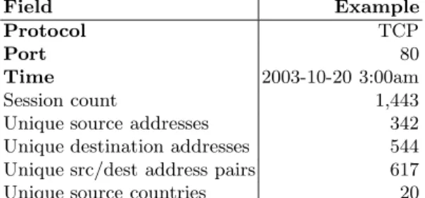 Table 1. The fields available, and an example of each. Each tuple represents the activity on a given port during a given time period, through the given protocol