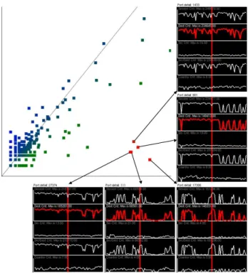 Fig. 9. A scatterplot showing destinations versus sources. The ports that are in the lower right are probable network scans.