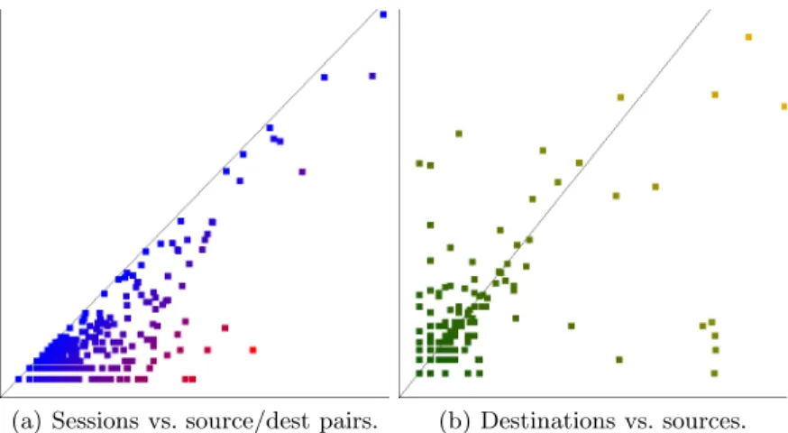 Fig. 4. The scatterplot visualization. Per port values are positioned based on their values in two different metrics instead of by the port number.