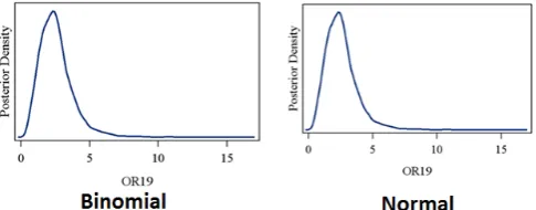Figure 3: Kernel Density Plots for Study 19 
