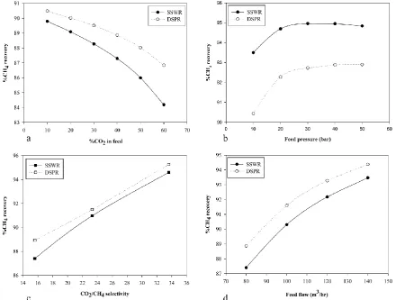 Fig. 3. Effect of variation of process parameters on CH4 recovery 