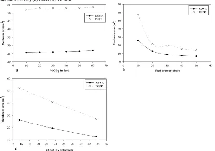 Fig. 4. Effect of varying process parameters on product purity (a) Effect of %CO2 in feed; (b) Effect of feed pressure (c) Effect of membrane selectivity (d) Effect of feed flow 
