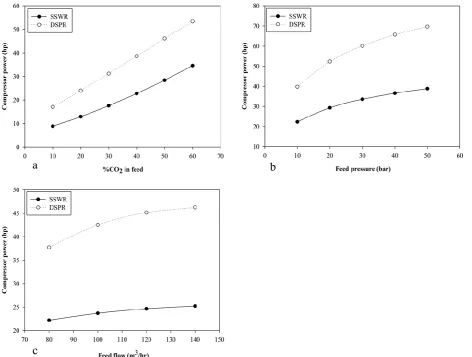 Fig. 6. Effect of variation of process parameters on compressor power (a) Effect of %CO 2 in feed (b) Effect of feed pressure (c) Effect of feed flow The result of the parametric sensitivity analysis is higher than SSWR