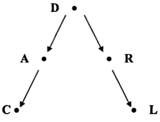 Figure 2.4: Dual Capacity of the Abundance in Capital (D)