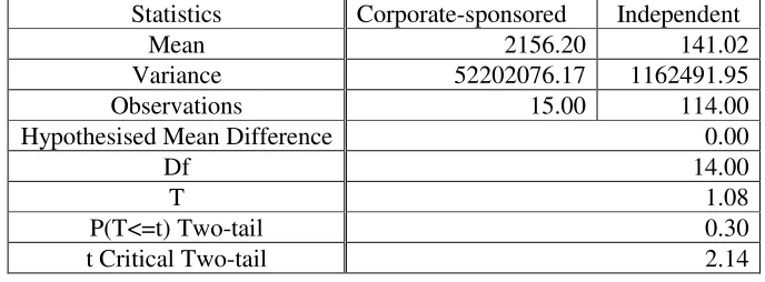 Table 4. t-test for the number of downloads 