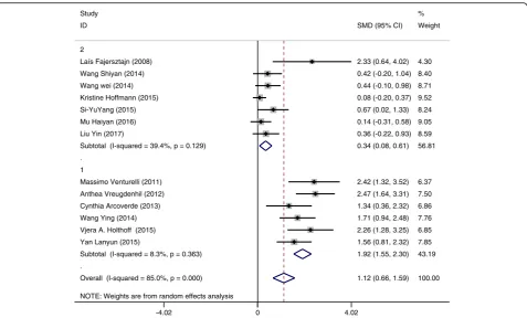 Fig. 7 Subgroup analysis on the outcome of cognitive function categorized by minutes of intervention per session (Group 1 up to 30 min persession; Group 2 more than 30 min per session)