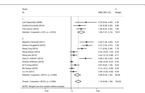 Fig. 8 Subgroup analysis on the outcome of cognitive function categorized by hours of intervention per week (Group 1 up to two hours perweek; Group 2 more than 2 h per week)