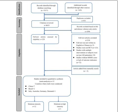 Fig. 1 Literature review flowchart. (AD, Alzheimer’s disease; MMSE, Mini-Mental State Examination; RCT, Randomized controlled trial)