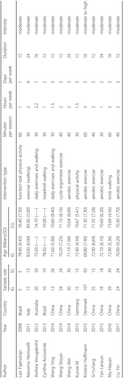 Table 1 Baseline characteristics and intervention details of included studies