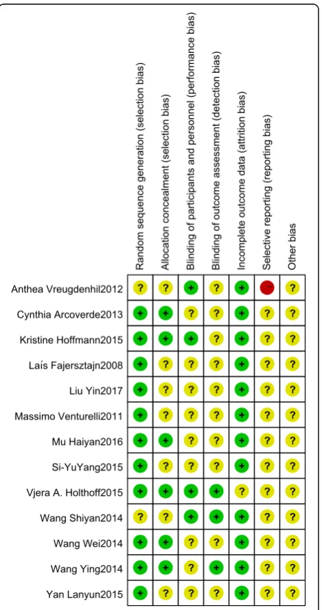 Fig. 2 Assessment for risk of bias