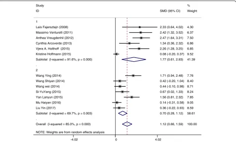 Fig. 6 Subgroup analysis on the outcome of cognitive function categorized by country (Group 1 interventions in countries other than China;Group 2 interventions in China)