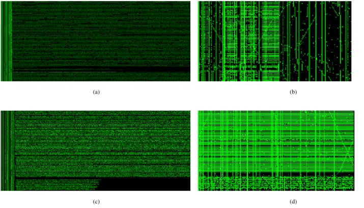 Figure 6: Comparison of ASCII (a &amp; b) and SSH (c &amp; d) network traffic. The binary rainfall images (left column) provide a quick overview of packet structure