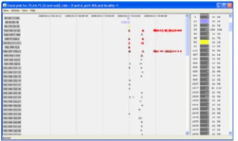 Figure 14. An ordinal event plot where  the rows have been reordered to show   a string of proxy scans from machines   presumably controlled by the intruder