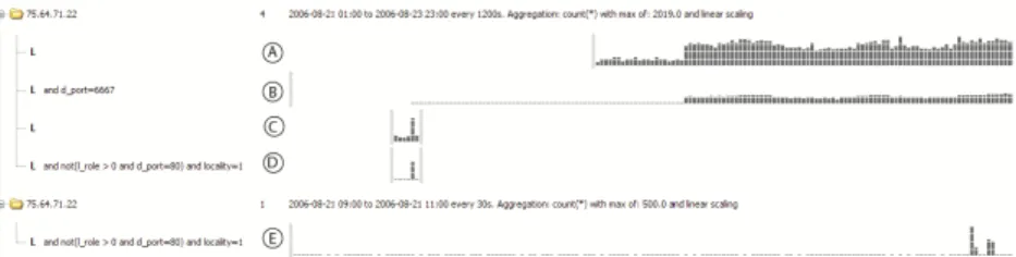 Figure 6. A brushed timeline where the orange highlighting indicates  connections  to IRC servers on a different port, 6666