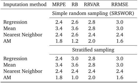 Tab. 4.1.: Average ranks over five populations of each imputation method for each measure of comparison (in absolute value).