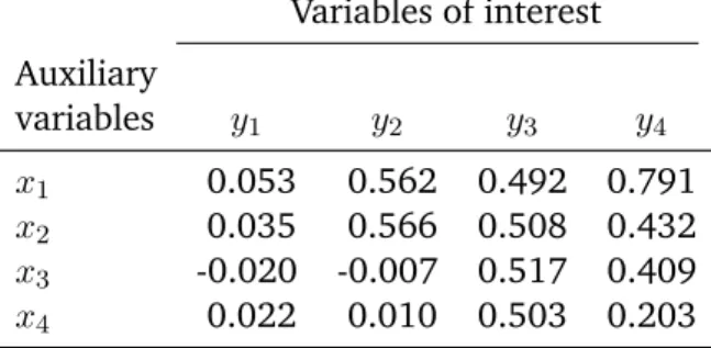 Tab. 2.1.: Correlations between the variables of interest and the balancing variables