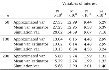 Tab. 2.4.: Approximated variance, mean of the variance estimator estimated using 10,000 simulations, and variance obtained by 10,000 simulations in the case of the estimation of the total of 4 variables of interest using the new method (Algorithm 2.2)