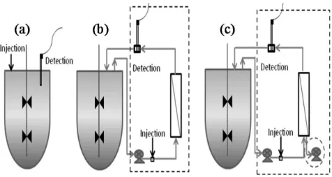 Fig 1. Experimental setup for mixing time analysis in the stirred tank (a), for RTD analysis in the membrane module without permeate extraction (b), and for RTD analysis in the membrane module permeate extraction (c)