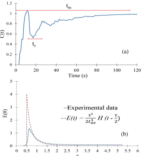 Fig 4. (a) RTD model from mixing experiments; (b) Suspected RTD model with two zones in the stirred tank