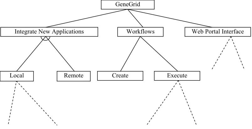 Figure 2. Part of the Feature Model of the GeneGrid system