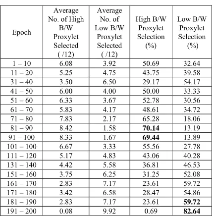Table 5: Performance of P-ART with Switching of Performance Criteria @ epoch 100.  