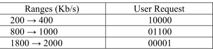 Table 2: Value Ranges of User Request Properties   