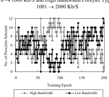 Figure 4:  The Selection Frequency of Proxylet Type.  
