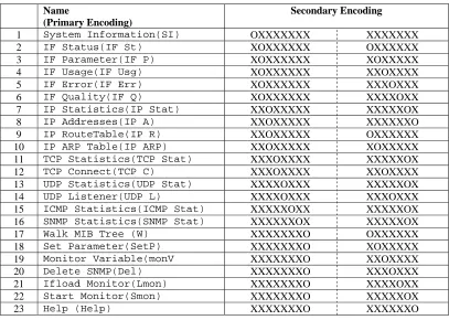 Table 1: Encoded Action Component of an Event 