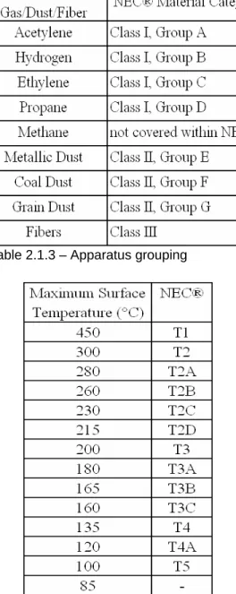 Table 2.1.3 – Apparatus grouping  