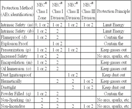Table 2.2.1 – Protection methods and permitted use for NEC ®   