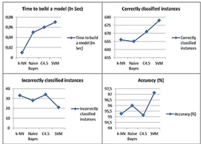 Table 1. Performance of the classifiers 