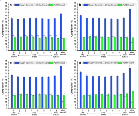 Fig. 1 Compositional analysis of aspen wood chips and milled aspen wood pretreated at 180 °C for 4 (a), 8 (b), 12 (c), and 18 (d) minutes