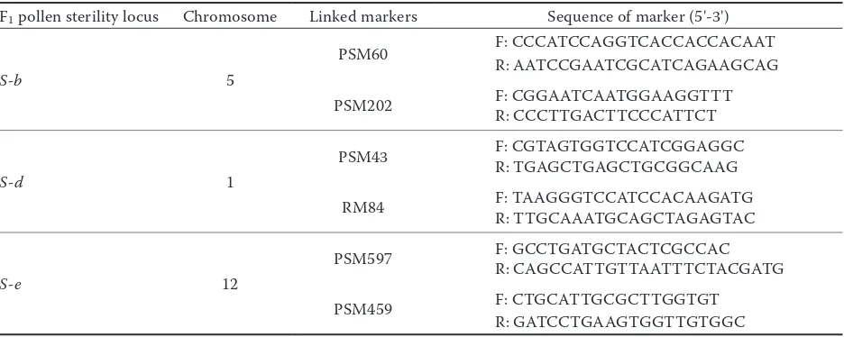 Table 1. The primers linked with rice F1 pollen sterility genes S-b, S-d and S-e