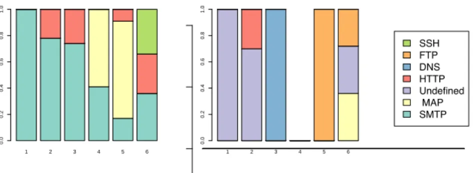 Fig. 1 The normalized traffic measurements define the states of each network entity (host A or host B) for the intervals 1 to 6