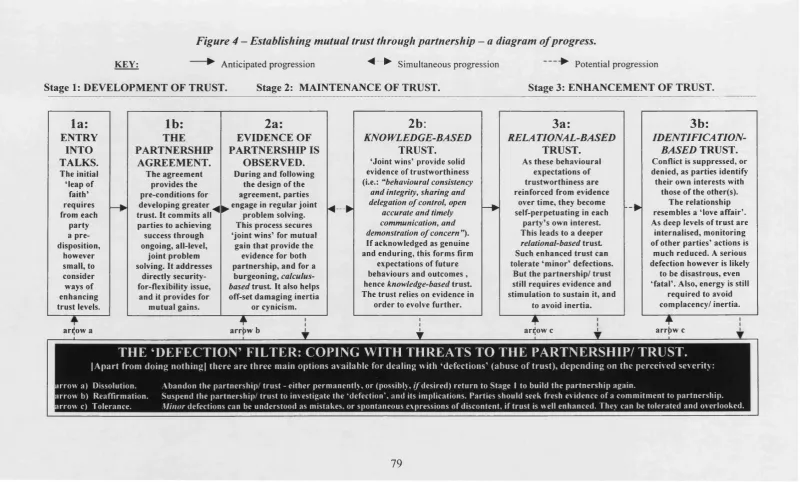 Figure 4 -  Establishing mutual trust through partnership -  a diagram of progress.