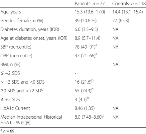Table 1 Baseline characteristics of patients with type 1 diabetesand healthy controls