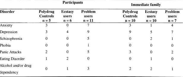 Table 7; Percentages of non-problematic and problematic ecstasy users reportingchanges in ecstasy use consumptionand perceptions of theirpatterns of use