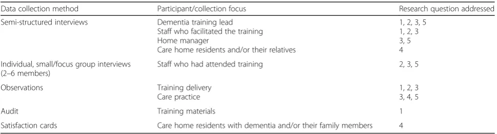 Table 1 Summary of data collected and the research questions it addressed