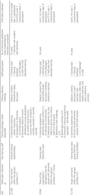 Table 2 Characteristics of case study sites