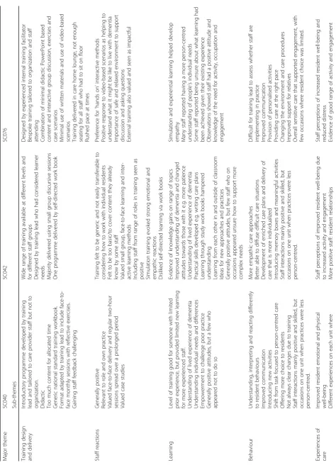 Table 3 Summary of key findings and themes across case study sites