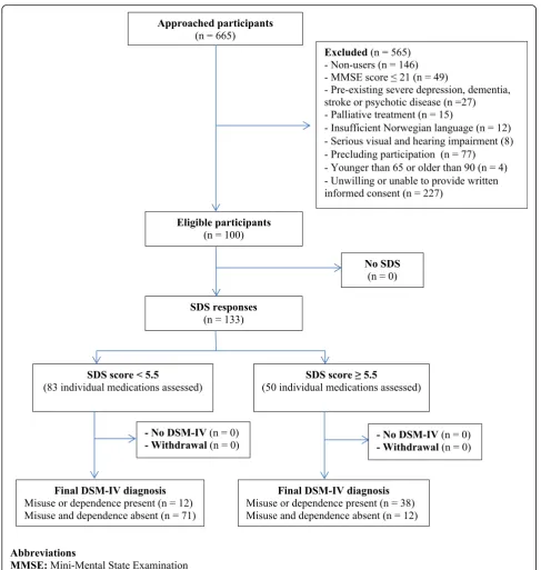 Fig. 1 Flow of participants through the study