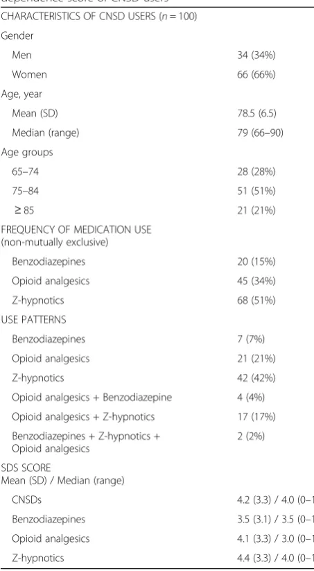 Table 1 Characteristics, medication use patterns and severity ofdependence score of CNSD users