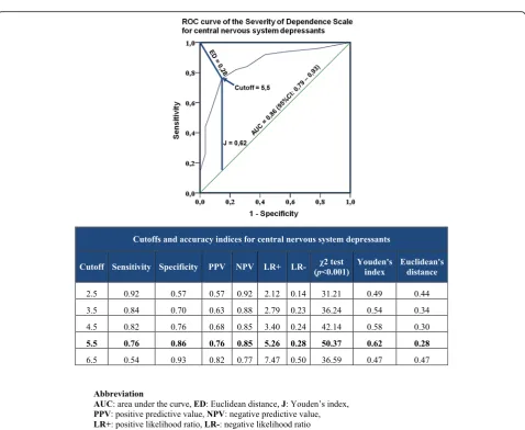 Fig. 2 Discriminative ability, cutoffs and accuracy indices of the Severity of Dependence Scale for central nervous system depressants