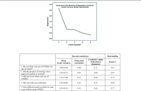 Fig. 3 Internal consistency and factor structure of the Severity of Dependence Scale for central nervous system depressants