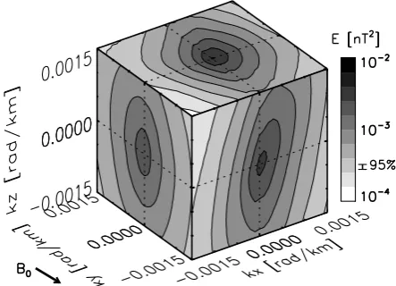 Fig. 2. Comparison of energy distribution in the 3-D wave vector domain. Left panel displays the model distribution from which syntheticdata are generated and sampled at four different positions in the spatial coordinate